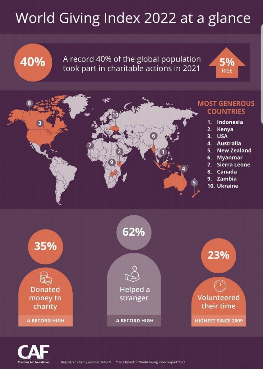 Україна потрапила в топ-10 найщедріших країн світу. Інфографіка: CAF