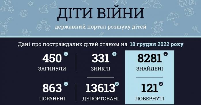 В Украине уже не менее 450 детей стали жертвами российской агрессии, инфографика: Офис генпрокурора
