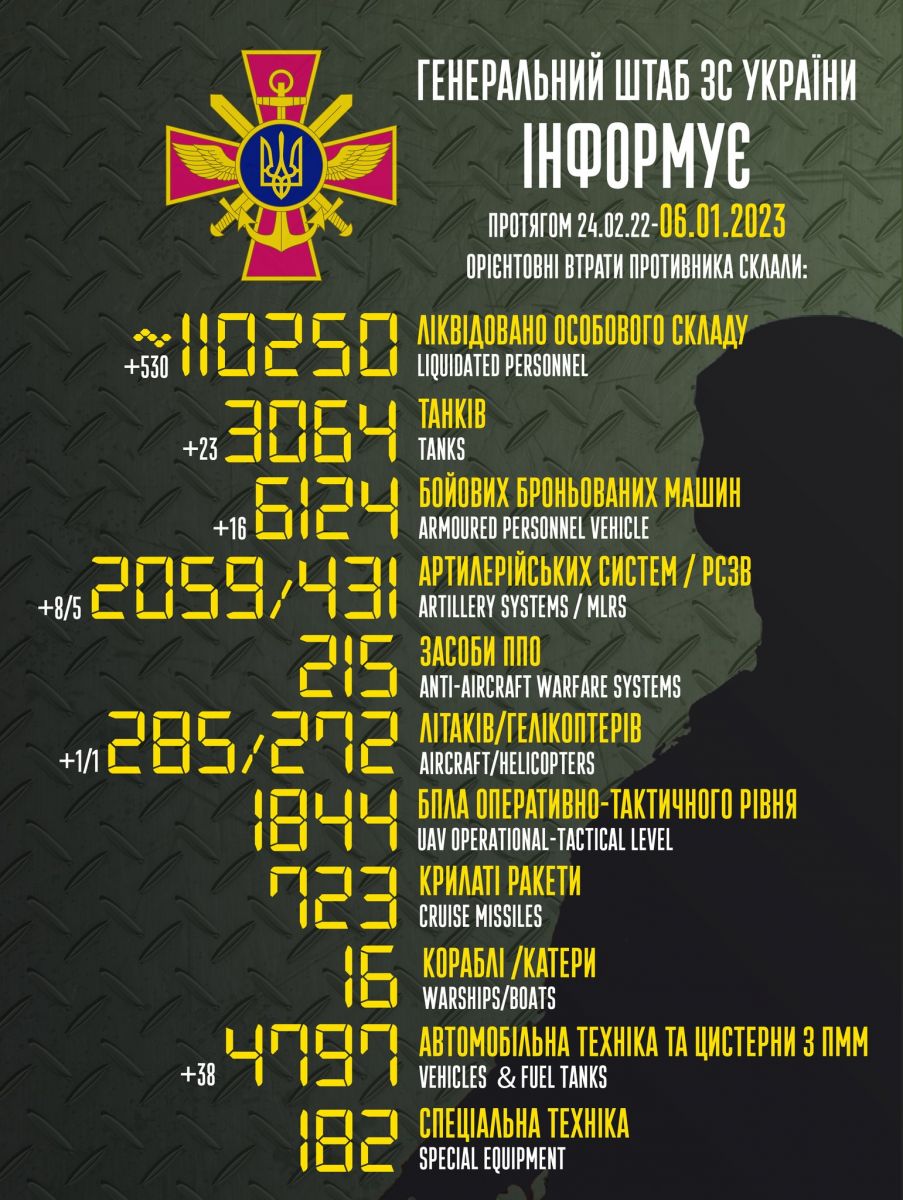 ЗСУ знищили вже понад 110 тис. російських окупантів. Інфографіка: Генштаб