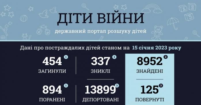 В Україні вже понад 450 дітей стали жертвами російського вторгнення, інфографіка: Офіс генпрокурора