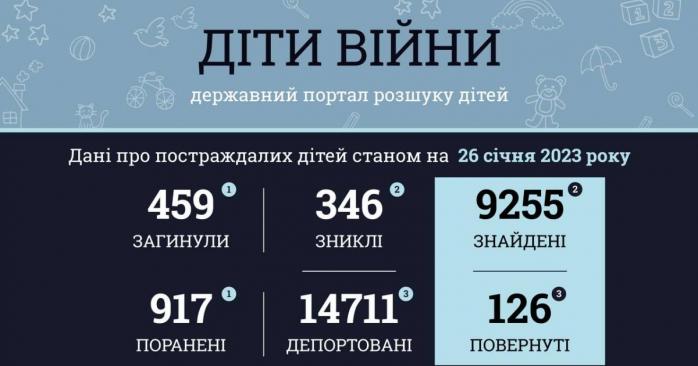 Более 450 детей уже стали жертвами полномасштабного российского вторжения, инфографика: Офис генерального прокурора