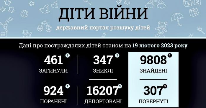 Понад 460 дітей стали жертвами російського вторгнення, інфографіка: Офіс генпрокурора