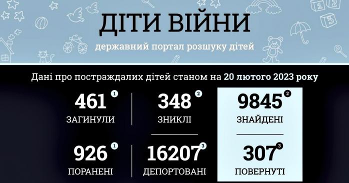 Более 1,3 тыс. детей пострадали в результате российского вторжения, инфографика: Офис генпрокурора