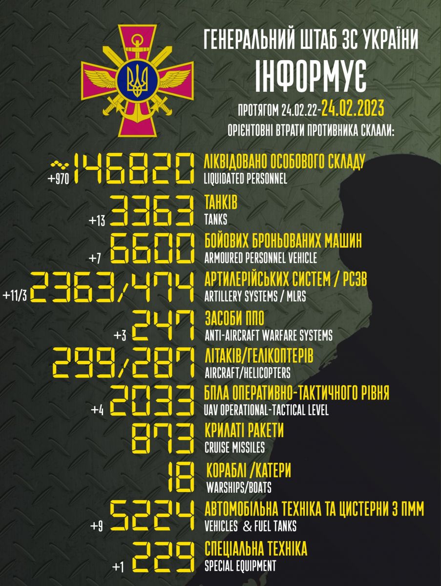 Військові втрати росії за рік війни. Інфографіка: Генштаб