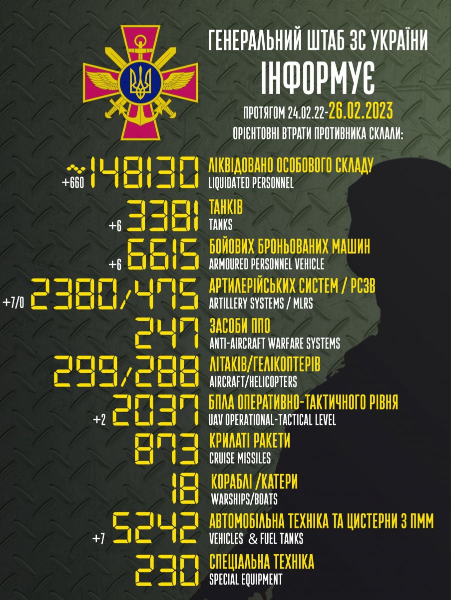 Військові втрати рф в Україні. Інфографіка: Генштаб ЗСУ