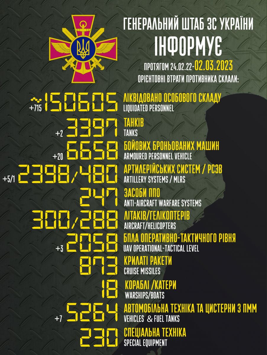 Військові втрати рф в Україні сягнули 150 тис. окупантів. Інфографіка: Генштаб ЗСУ