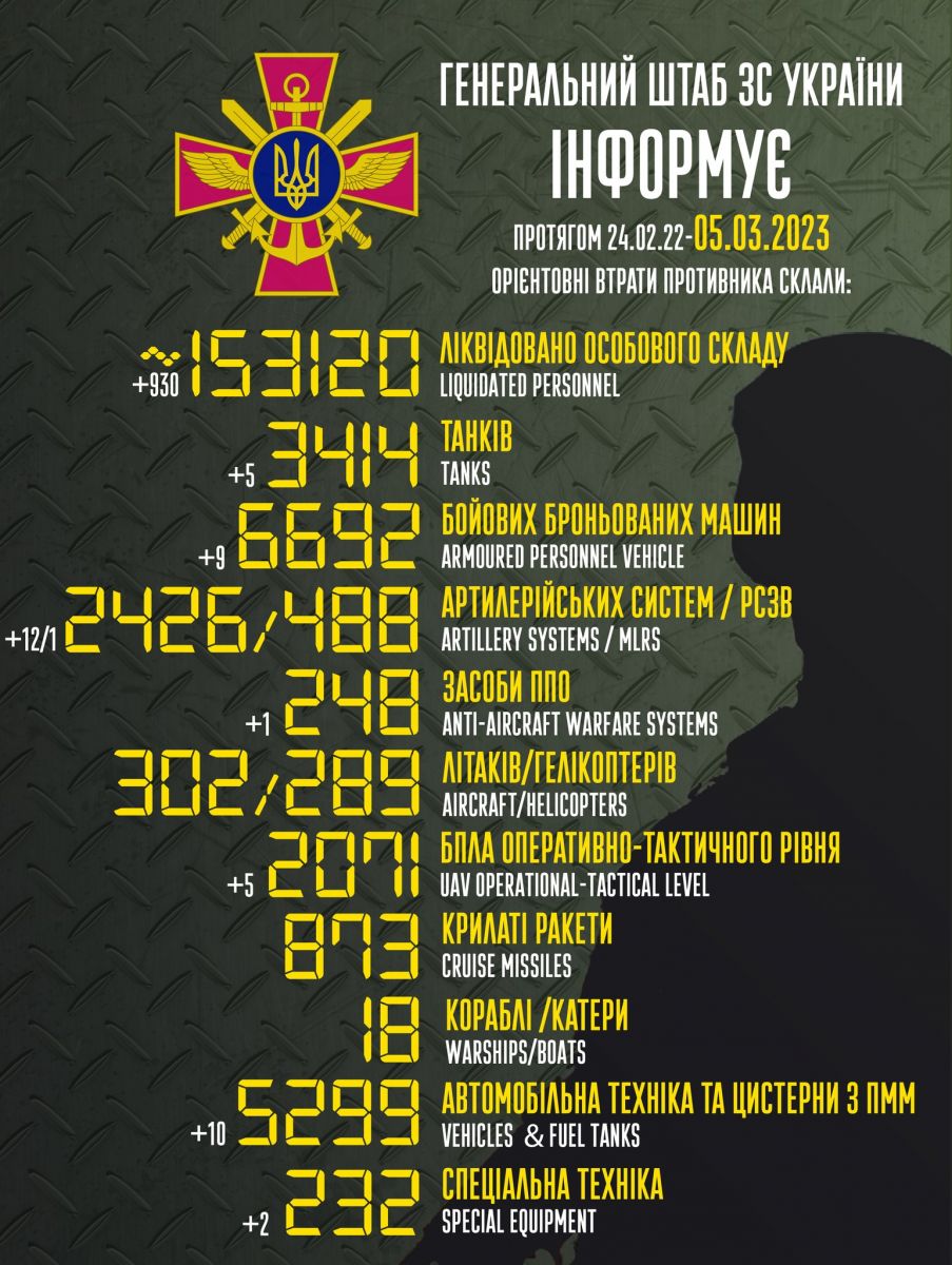 Українські військові знищили 930 окупантів за добу. Інфографіка: Генштаб