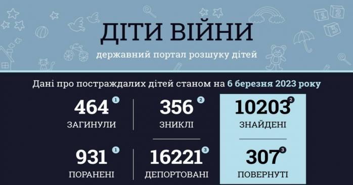 Более 460 детей стали жертвами российского вторжения, инфографика: Офис генпрокурора