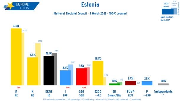 Результати виборів в Естонії