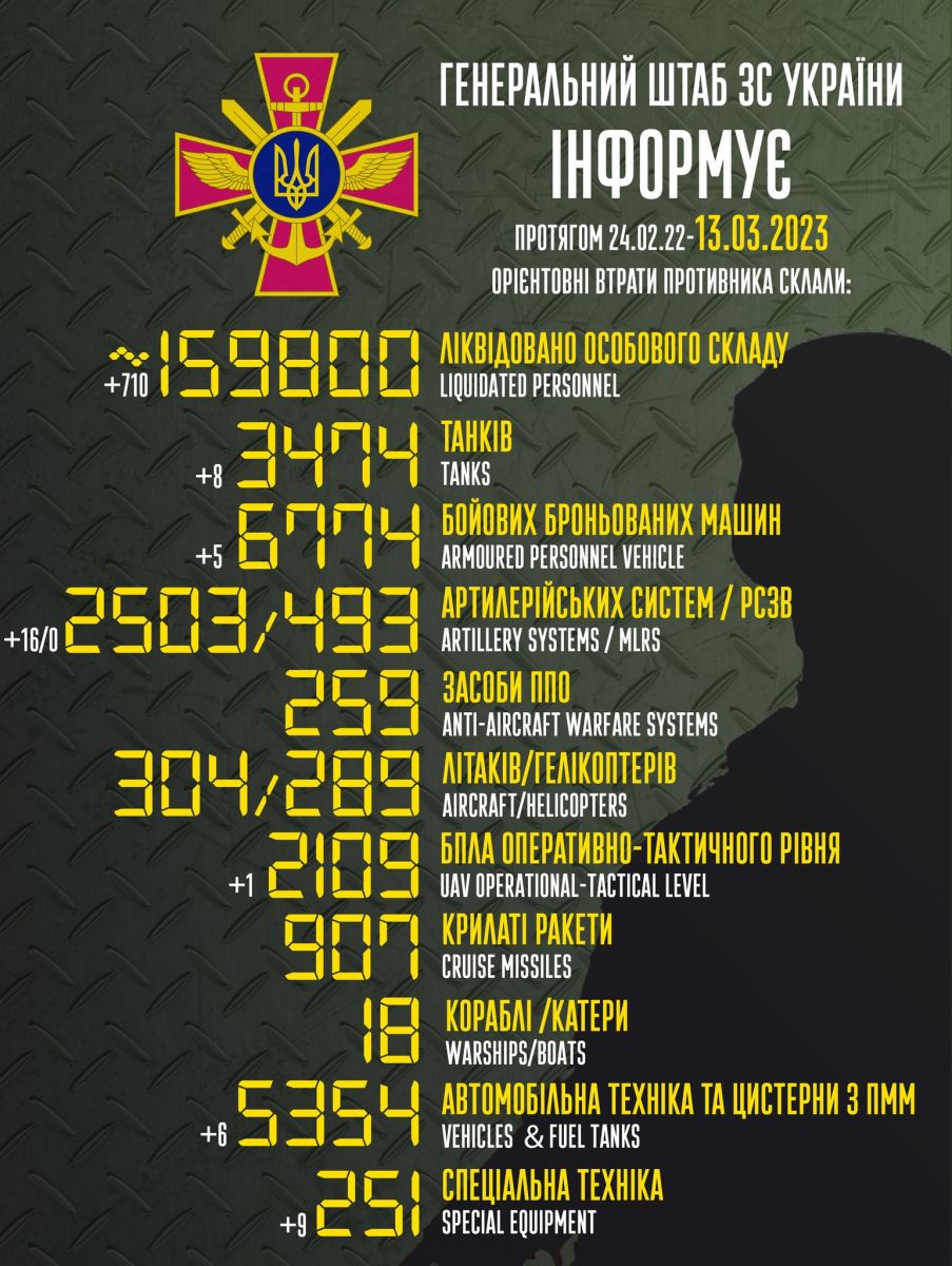 Військові втрати росії. Інфографіка: Генштаб ЗСУ