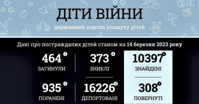 Жертвами російського вторгнення в Україну стали понад 460 дітей, інфографіка: Офіс генпрокурора