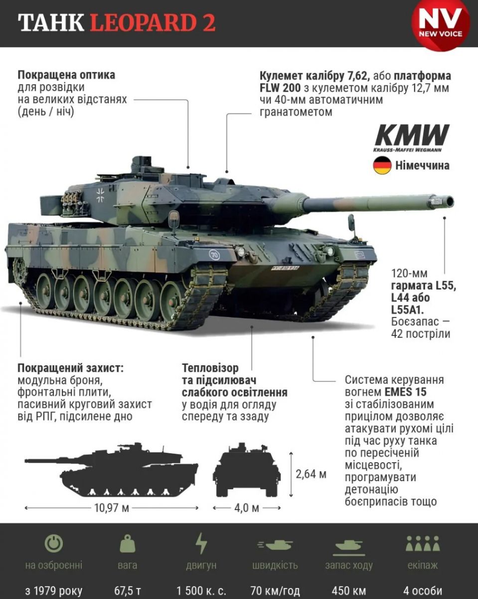 Іспанія вже відправила Україні танки Leopard 2. Інфографіка: Новое время