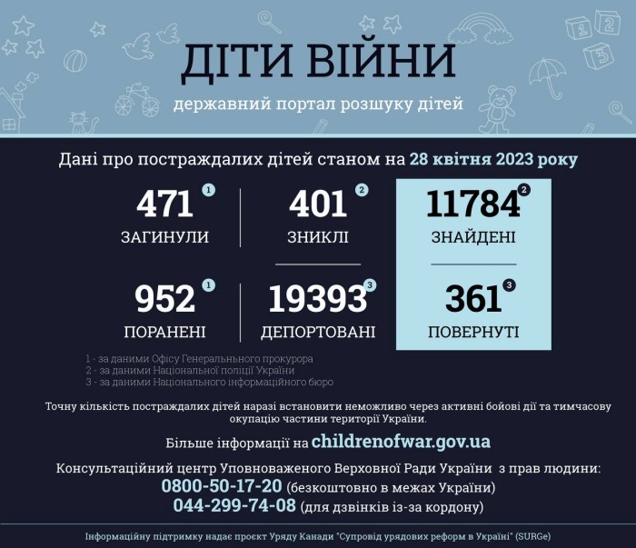 В Україні вже понад 470 дітей загинули в результаті повномасштабного російського вторгнення, інфографіка: Офіс генпрокурора