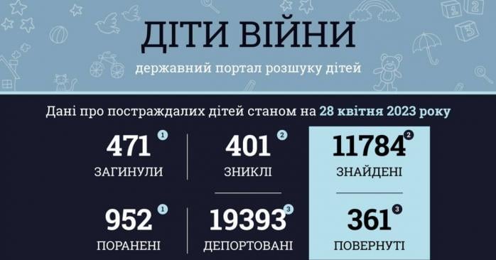 В Украине уже более 470 детей погибли в результате полномасштабного российского вторжения, инфографика: Офис генпрокурора