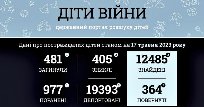 Понад 480 дітей стали жертвами російського вторгнення, інфографіка: Офіс генпрокурора