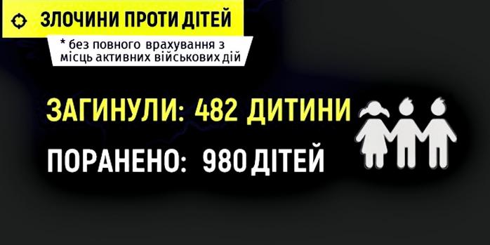 Более 480 детей стали жертвами полномасштабного вторжения в Украину, фото: Офис генпрокурора
