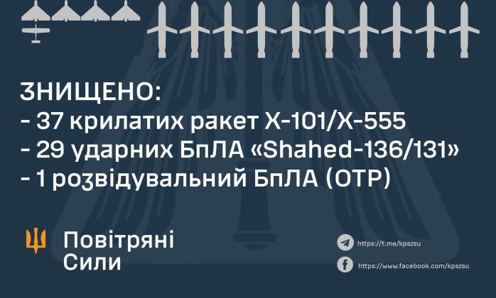 Воздушные силы ночью сбили 37 крылатых ракет и 29 «Шахедов»