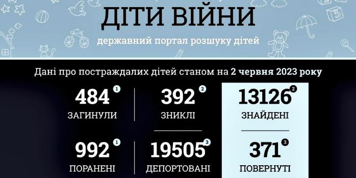 Понад 480 дітей в Україні стали жертвами російського вторгнення, інфографіка: Офіс генпрокурора