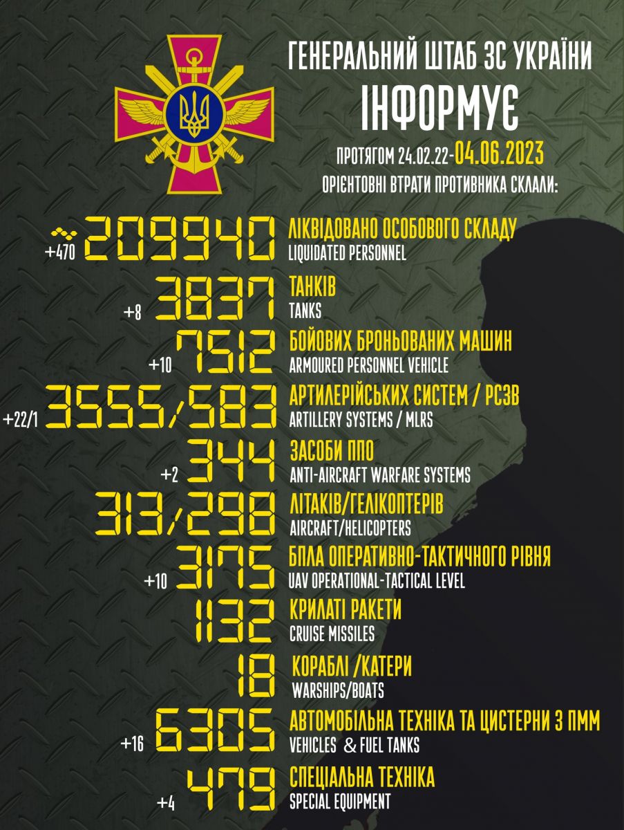 Військові втрати рф. Інфографіка: Генштаб ЗСУ