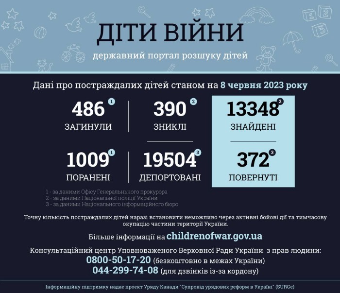 Вже понад 480 дітей стали жертвами повномасштабного російського вторгнення, інфографіка: Офіс генпрокурора