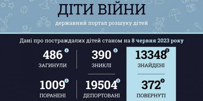 Уже более 480 детей стали жертвами полномасштабного российского вторжения, инфографика: Офис генпрокурора