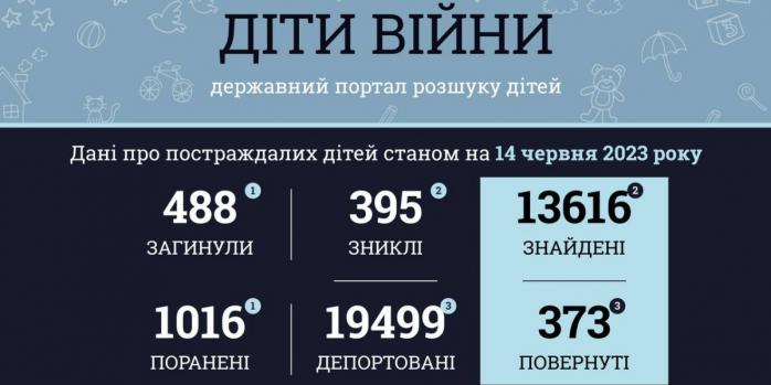 Более 480 детей стали жертвами российского вторжения, инфографика: Офис генпрокурора