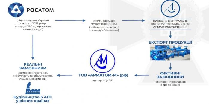 Викрито київську компанію, яка допомагала підсанкційному «росатому», інфографіка: СБУ