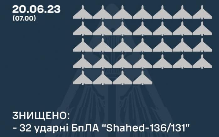 Повітряні сили вночі збили 32 із 35 “Шахедів”, на Київщині - понад два десятки