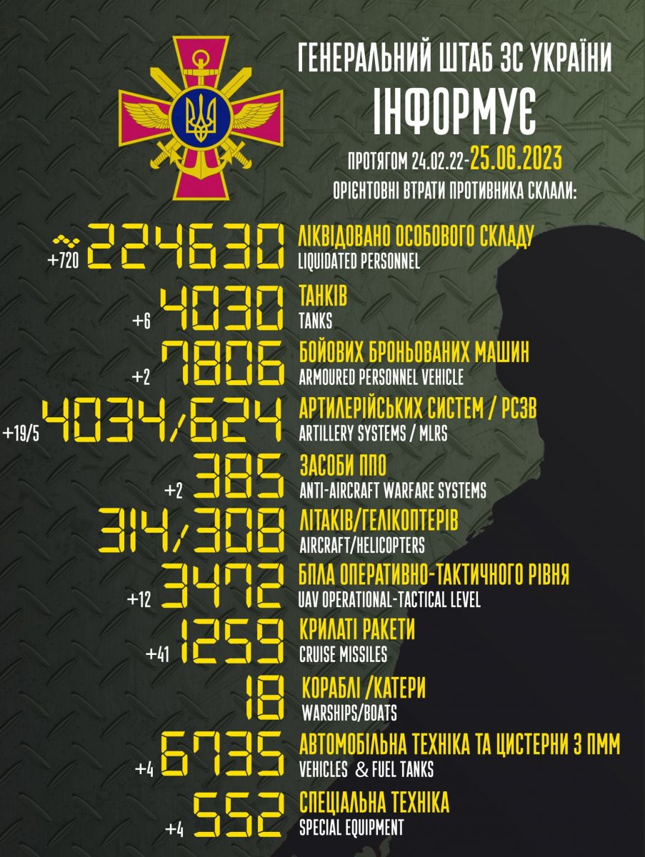 Військові втрати росії. Інфографіка: Генштаб ЗСУ
