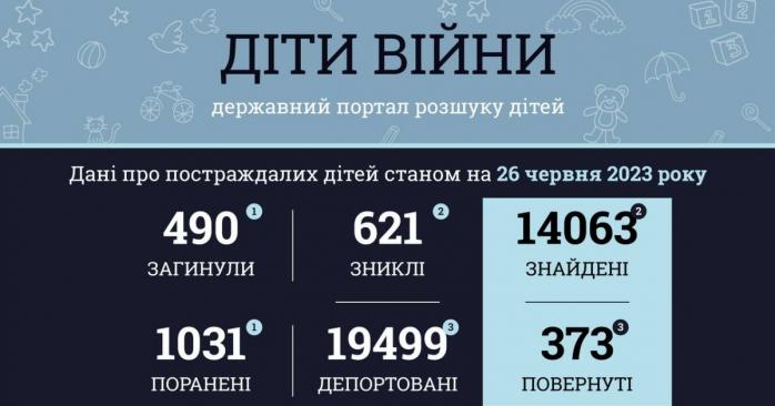 В Україні вже 490 дітей загинули внаслідок повномасштабного вторгнення рф, інфографіка: Офіс генпрокурора