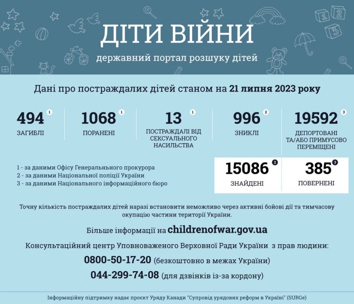 В Україні вже 495 дитини стали жертвами повномасштабного російського вторгнення, інфографіка: Офіс генпрокурора