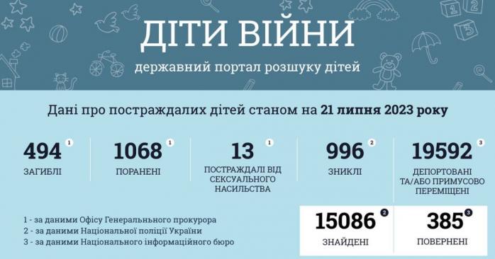 В Украине уже 495 детей стали жертвами полномасштабного российского вторжения, инфографика: Офис генпрокурора