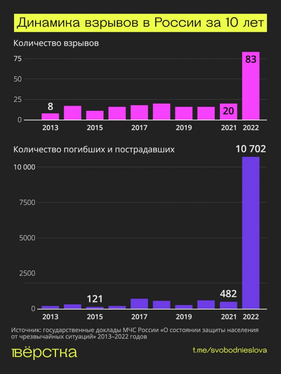У росії значно зросла кількість вибухів, інфографіка: «Верстка»