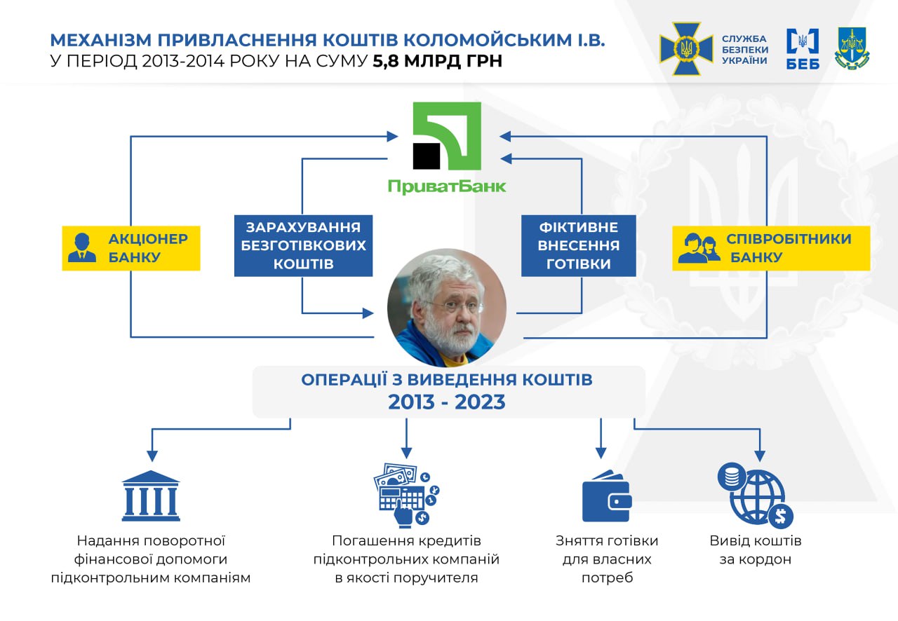 Схеми Коломойського, інфографіка - СБУ
