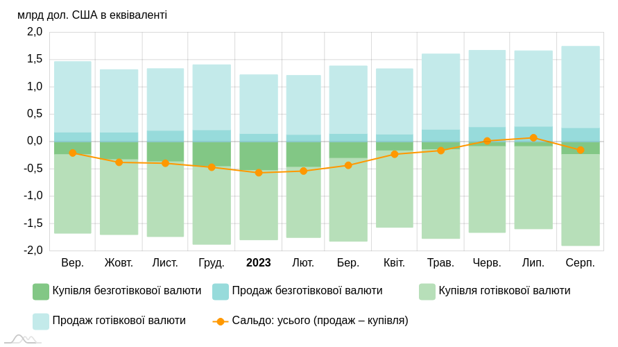 Купівля і продаж валти у 2023 році, дані - НБУ