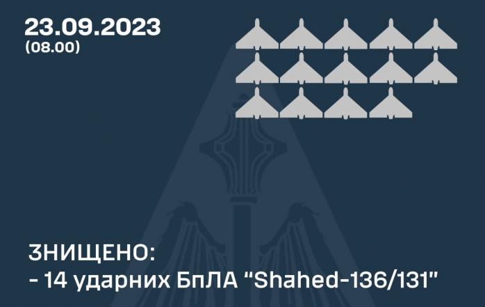 Силы ПВО ночью уничтожили 14 "Шахедов" над Днепропетровщиной и Запорожьем