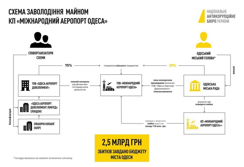 Схема заволодіння аеропортом «Одеса», інфографіка: НАБУ