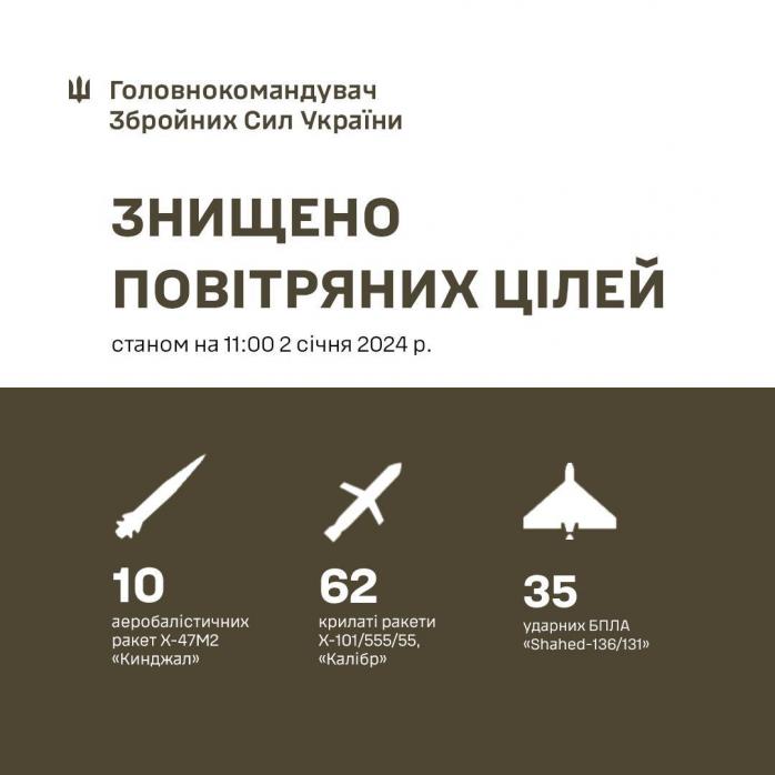 Атака на Украину – появилась статистика работы ПВО