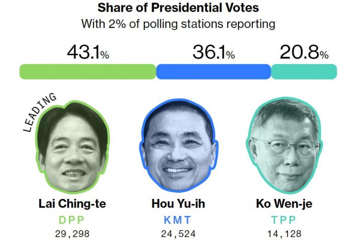 На Тайвані обирають президента, поки лідирує прозахідний кандидат