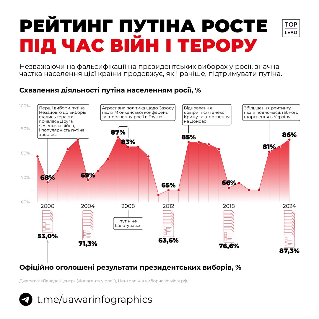 Інфографіка: UA War Infographics