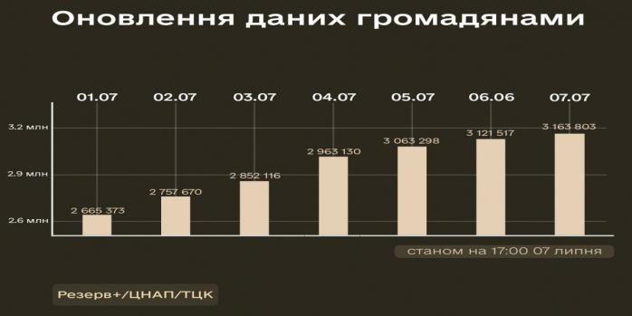 В Україні триває оновлення даних військовозобов’язаних, інфографіка: Міноборони