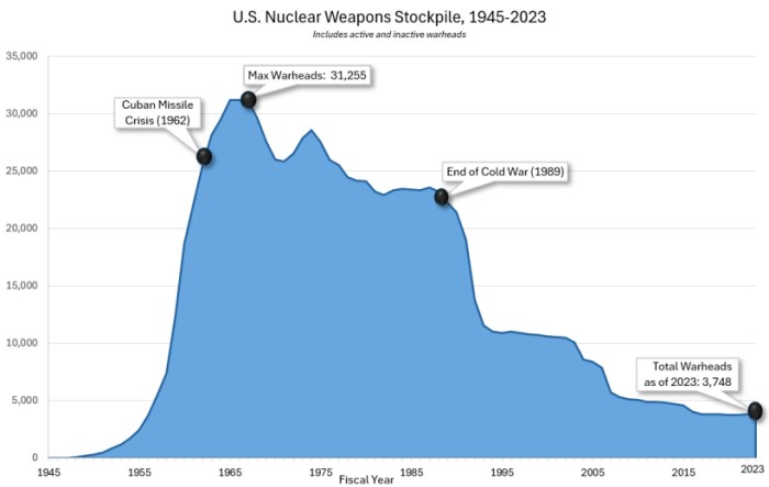 Запаси ядерної зброї США з 1945 року по 30 вересня 2023 року. Інфографіка: NNSA 