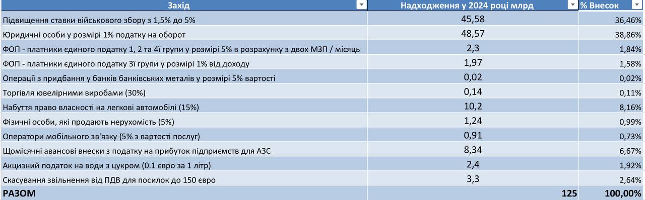 Ймовірний ефект від підвищення податків, прогноз нардепа Я.Железняка