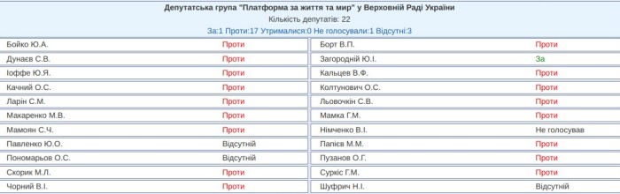 Результати голосування «Платформи за життя та мир» за законопроект №8371 20 серпня, інфографіка: Верховна Рада
