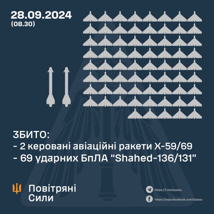 У ніч на 28 вересня збили 69 «шахедів» та дві ракети, інфографіка: Командування Повітряних сил ЗСУ