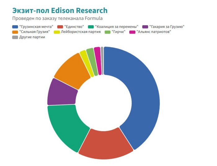 У Грузії 26 жовтня відбулися парламентські вибори, інфографіка: SOVA