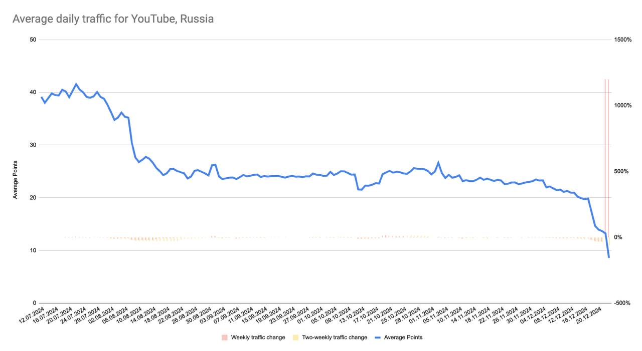 Падіння швидкості доступу до YiuTube у рф, Інфографіка: Михайло Клімарьов