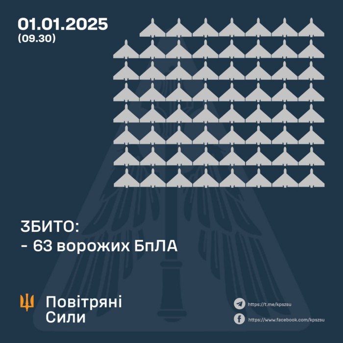 Сили ППО України в ніч на 1 січня збили 63 російські безпілотники, інфографіка: Повітряні сили