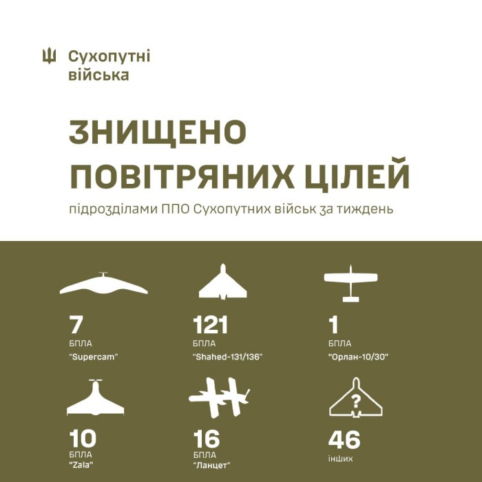 ППО Сухопутних військ знищила понад 200 російських безпілотників за тиждень, фото: Сумська ОВА