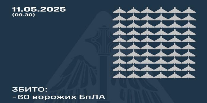 Силы ПВО Украины сбили 60 вражеских БПЛА, инфографика: Воздушные силы